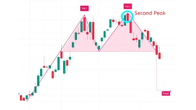 Chart illustrating the double top pattern with two peaks and a trough, highlighting bearish reversal signals in trading.